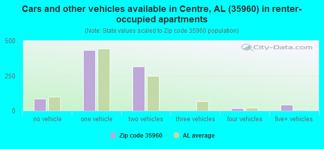 Cars and other vehicles available in Centre, AL (35960) in renter-occupied apartments