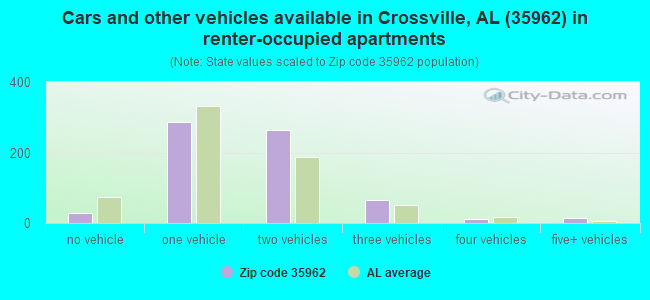 Cars and other vehicles available in Crossville, AL (35962) in renter-occupied apartments