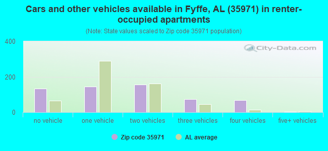 Cars and other vehicles available in Fyffe, AL (35971) in renter-occupied apartments