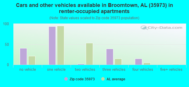 Cars and other vehicles available in Broomtown, AL (35973) in renter-occupied apartments