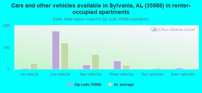 Cars and other vehicles available in Sylvania, AL (35988) in renter-occupied apartments