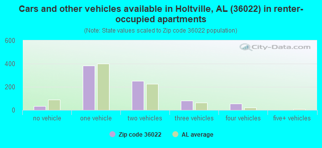 Cars and other vehicles available in Holtville, AL (36022) in renter-occupied apartments