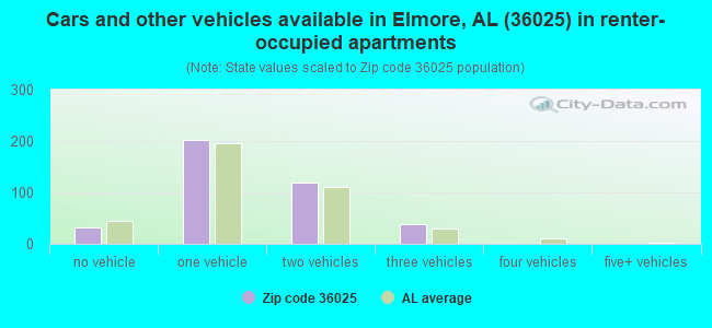 Cars and other vehicles available in Elmore, AL (36025) in renter-occupied apartments