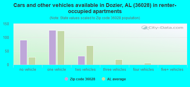 Cars and other vehicles available in Dozier, AL (36028) in renter-occupied apartments
