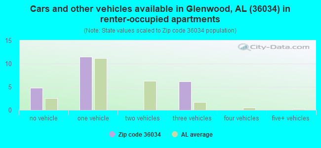 Cars and other vehicles available in Glenwood, AL (36034) in renter-occupied apartments