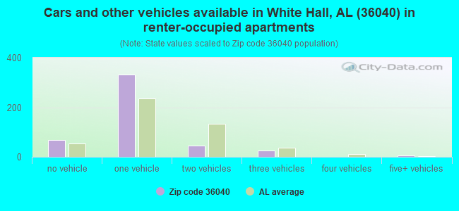 Cars and other vehicles available in White Hall, AL (36040) in renter-occupied apartments