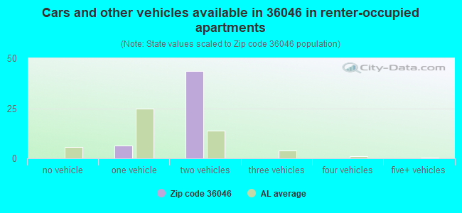 Cars and other vehicles available in 36046 in renter-occupied apartments