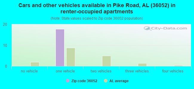 Cars and other vehicles available in Pike Road, AL (36052) in renter-occupied apartments