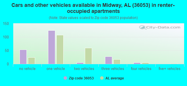 Cars and other vehicles available in Midway, AL (36053) in renter-occupied apartments