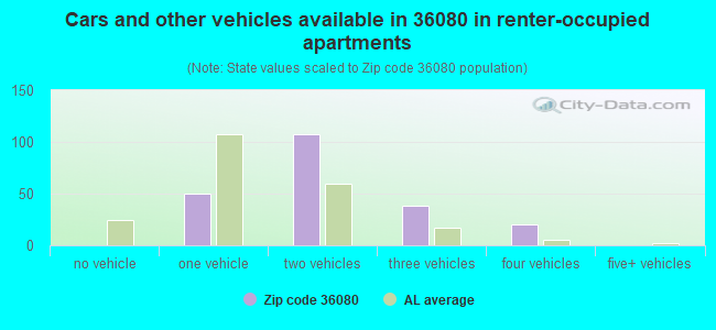 Cars and other vehicles available in 36080 in renter-occupied apartments