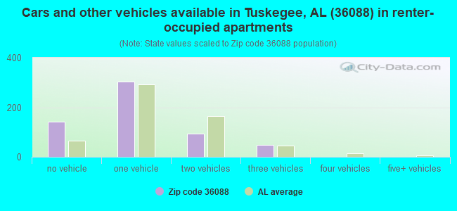 Cars and other vehicles available in Tuskegee, AL (36088) in renter-occupied apartments