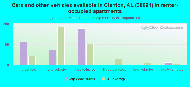 Cars and other vehicles available in Clanton, AL (36091) in renter-occupied apartments