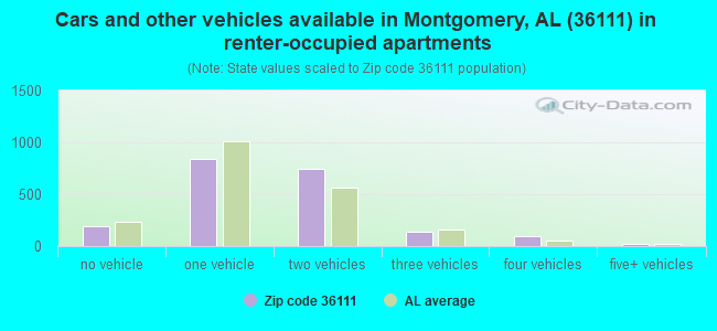 Cars and other vehicles available in Montgomery, AL (36111) in renter-occupied apartments