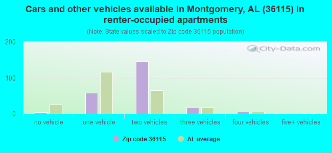 Cars and other vehicles available in Montgomery, AL (36115) in renter-occupied apartments