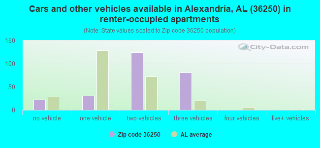 Cars and other vehicles available in Alexandria, AL (36250) in renter-occupied apartments