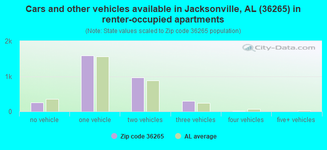 Cars and other vehicles available in Jacksonville, AL (36265) in renter-occupied apartments