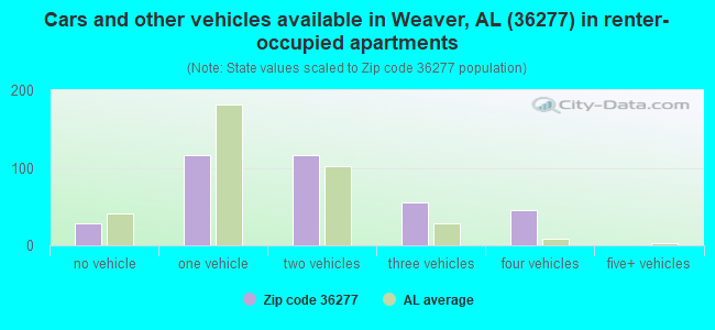Cars and other vehicles available in Weaver, AL (36277) in renter-occupied apartments