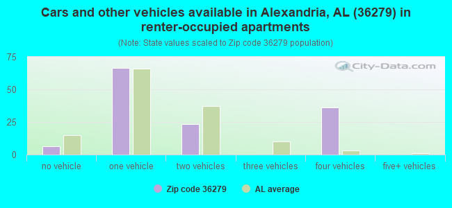 Cars and other vehicles available in Alexandria, AL (36279) in renter-occupied apartments
