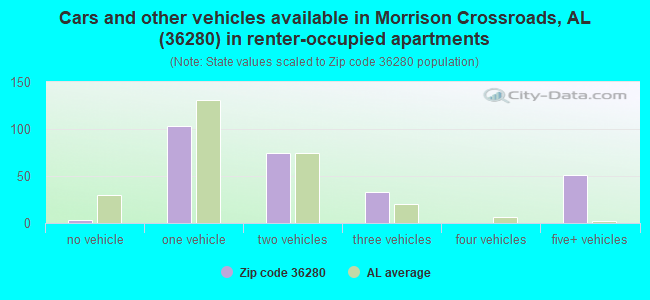 Cars and other vehicles available in Morrison Crossroads, AL (36280) in renter-occupied apartments