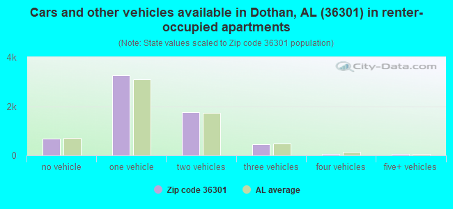 Cars and other vehicles available in Dothan, AL (36301) in renter-occupied apartments