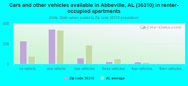 Cars and other vehicles available in Abbeville, AL (36310) in renter-occupied apartments