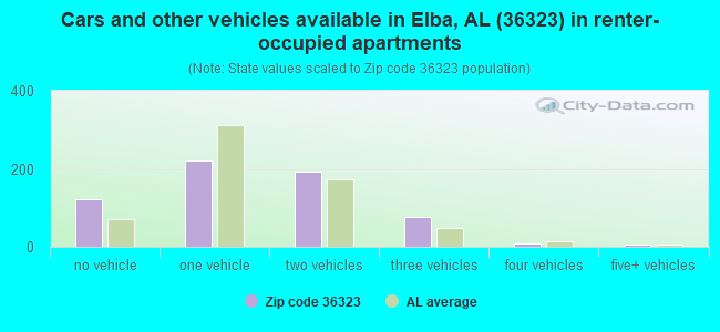 Cars and other vehicles available in Elba, AL (36323) in renter-occupied apartments