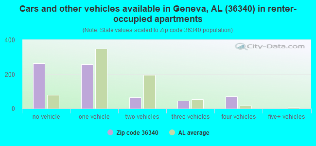 Cars and other vehicles available in Geneva, AL (36340) in renter-occupied apartments