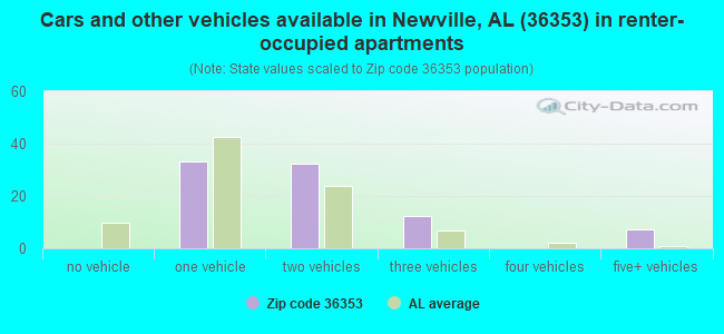 Cars and other vehicles available in Newville, AL (36353) in renter-occupied apartments