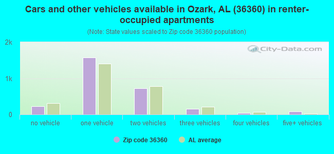 Cars and other vehicles available in Ozark, AL (36360) in renter-occupied apartments