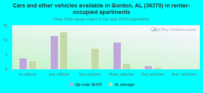 Cars and other vehicles available in Gordon, AL (36370) in renter-occupied apartments