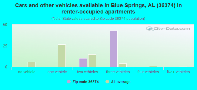 Cars and other vehicles available in Blue Springs, AL (36374) in renter-occupied apartments