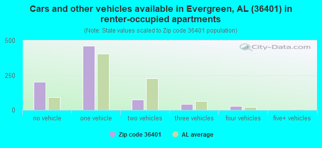Cars and other vehicles available in Evergreen, AL (36401) in renter-occupied apartments