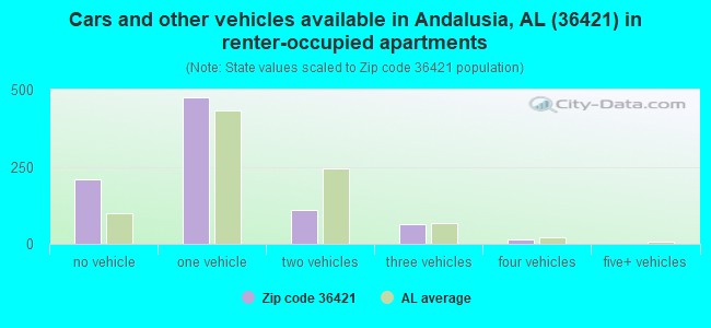 Cars and other vehicles available in Andalusia, AL (36421) in renter-occupied apartments