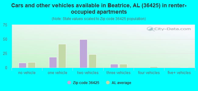 Cars and other vehicles available in Beatrice, AL (36425) in renter-occupied apartments