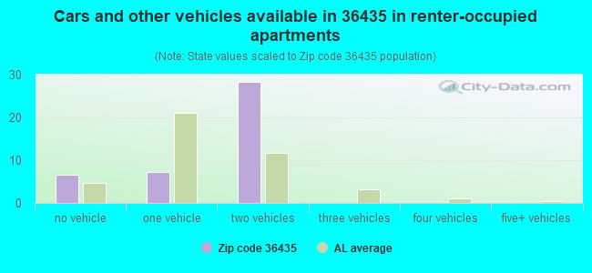 Cars and other vehicles available in 36435 in renter-occupied apartments