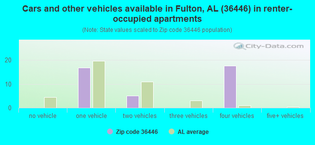 Cars and other vehicles available in Fulton, AL (36446) in renter-occupied apartments
