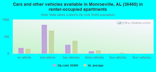 Cars and other vehicles available in Monroeville, AL (36460) in renter-occupied apartments