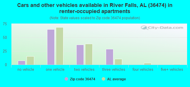 Cars and other vehicles available in River Falls, AL (36474) in renter-occupied apartments