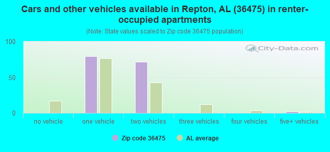 Cars and other vehicles available in Repton, AL (36475) in renter-occupied apartments