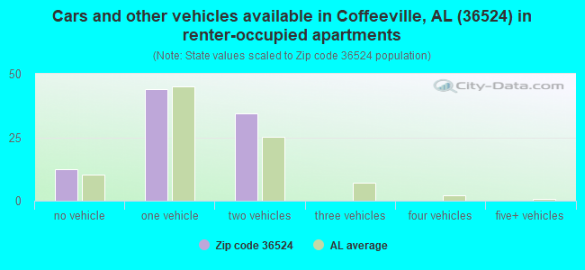 Cars and other vehicles available in Coffeeville, AL (36524) in renter-occupied apartments