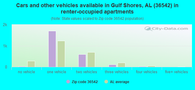Cars and other vehicles available in Gulf Shores, AL (36542) in renter-occupied apartments