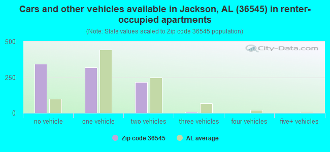 Cars and other vehicles available in Jackson, AL (36545) in renter-occupied apartments