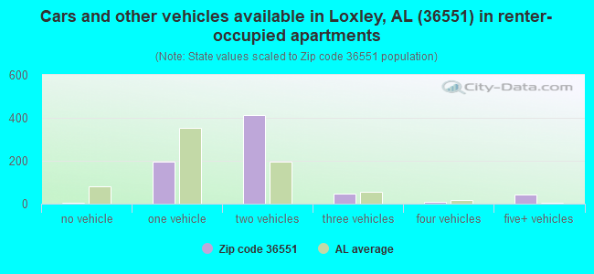 Cars and other vehicles available in Loxley, AL (36551) in renter-occupied apartments