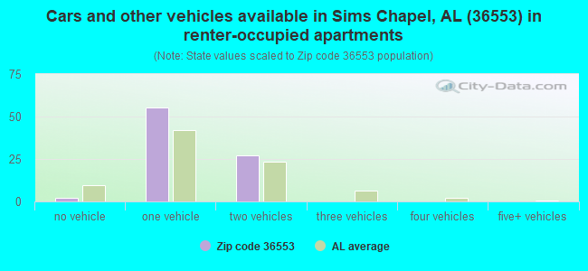 Cars and other vehicles available in Sims Chapel, AL (36553) in renter-occupied apartments
