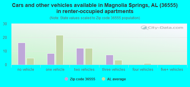 Cars and other vehicles available in Magnolia Springs, AL (36555) in renter-occupied apartments
