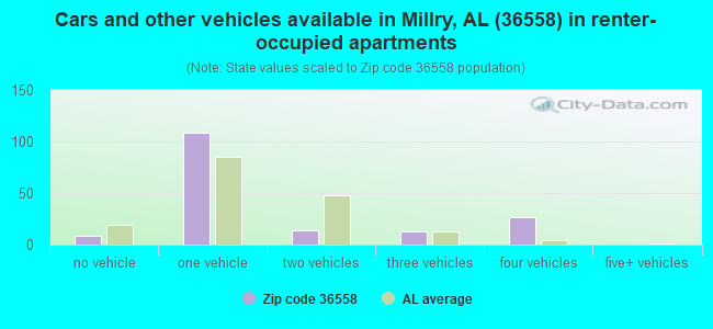 Cars and other vehicles available in Millry, AL (36558) in renter-occupied apartments