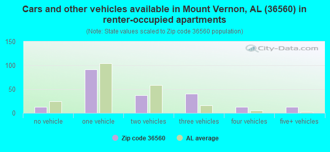 Cars and other vehicles available in Mount Vernon, AL (36560) in renter-occupied apartments
