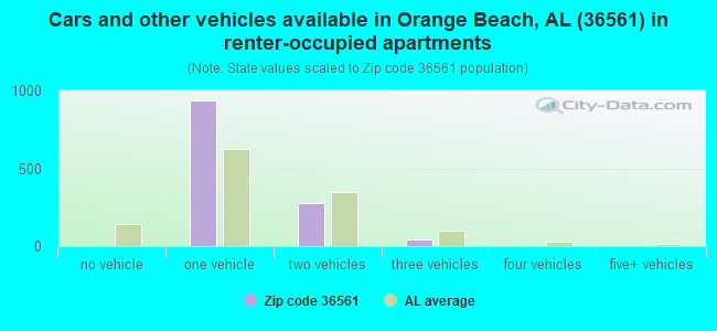 Cars and other vehicles available in Orange Beach, AL (36561) in renter-occupied apartments
