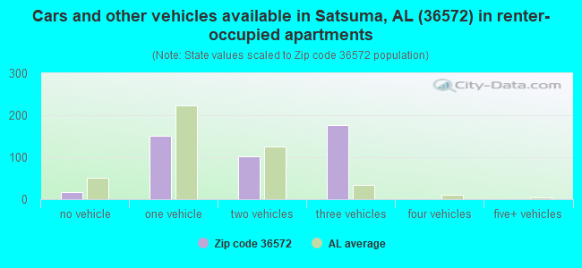 Cars and other vehicles available in Satsuma, AL (36572) in renter-occupied apartments
