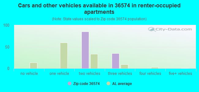 Cars and other vehicles available in 36574 in renter-occupied apartments